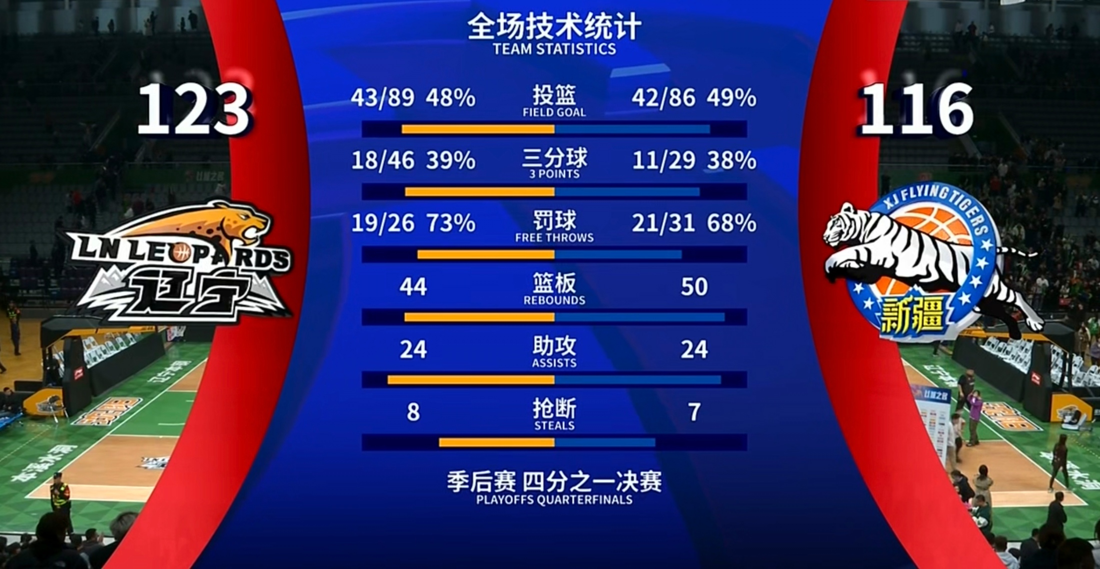 赛地聚焦——CBA常规赛清晨热度飙升，华盛顿奇才篮板制胜，质疑声仍在，赛季目标并未改变的简单介绍