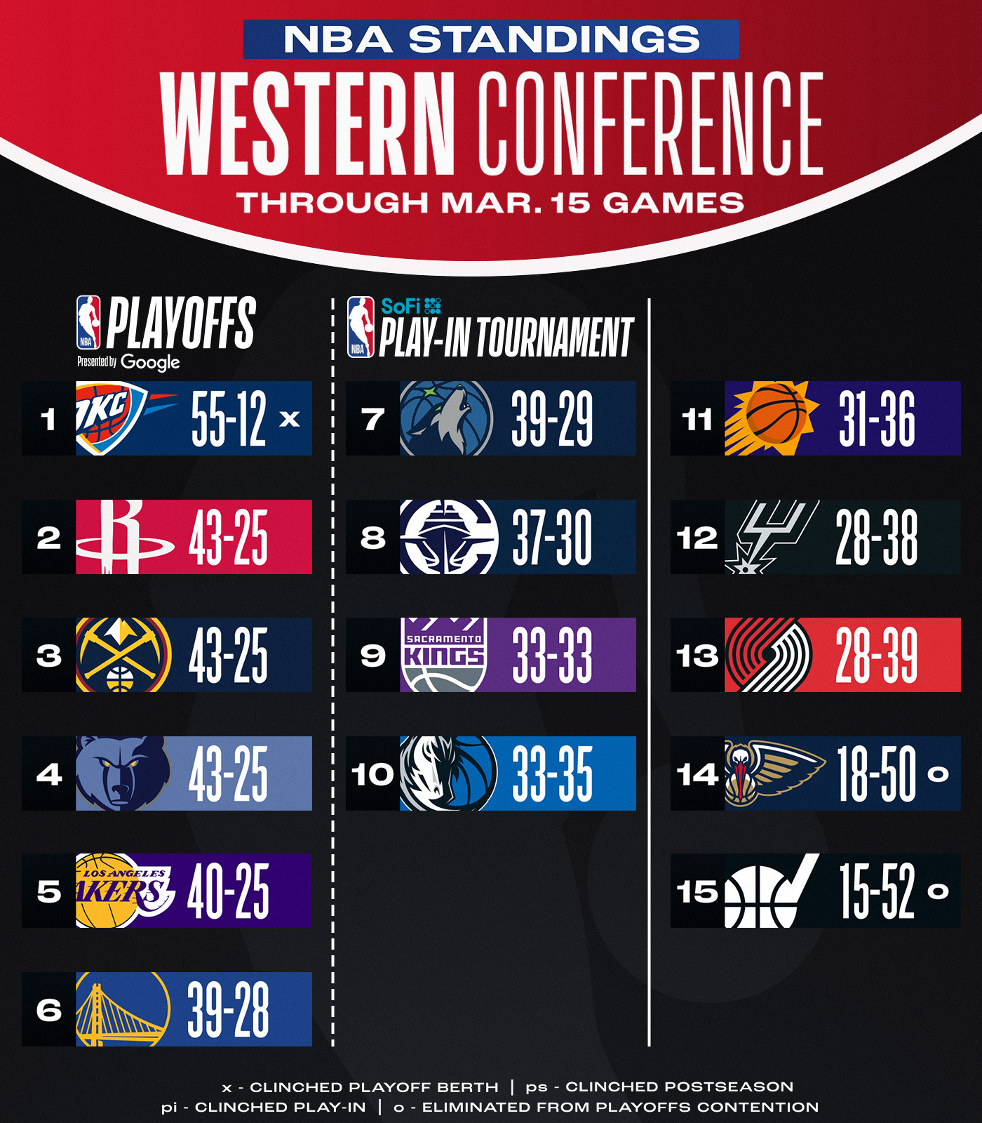 金州勇士冲刺阶段绝杀压哨；志在NBA季后赛名次提升；态度坚定；高层口径保持一致